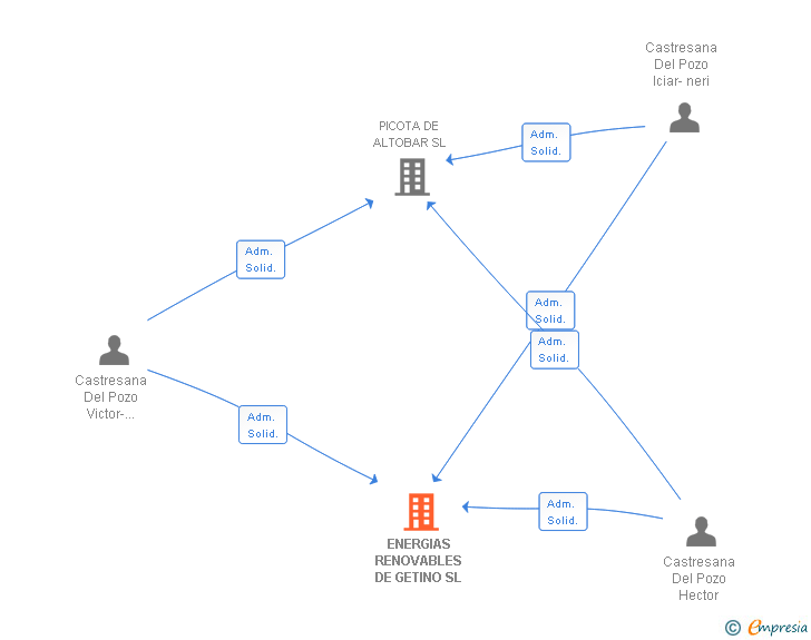 Vinculaciones societarias de ENERGIAS RENOVABLES DE GETINO SL