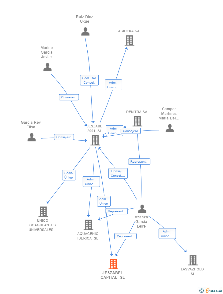 Vinculaciones societarias de JESZABEL CAPITAL SL