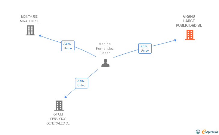 Vinculaciones societarias de GRAND LARGE PUBLICIDAD SL