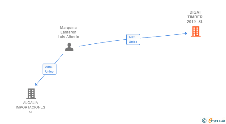 Vinculaciones societarias de DIGAI TIMBER 2019 SL