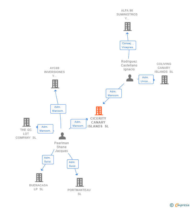 Vinculaciones societarias de CICERITY CANARY ISLANDS SL
