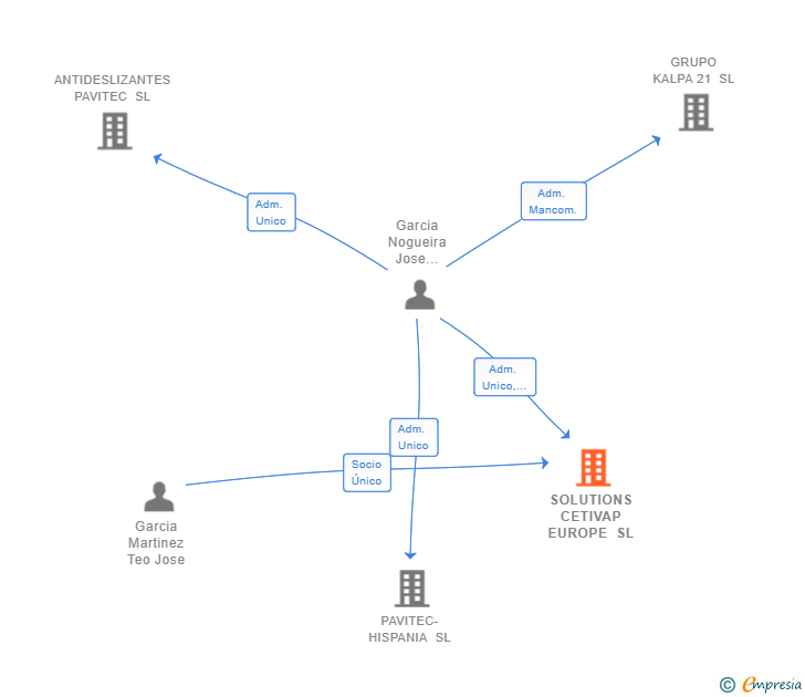 Vinculaciones societarias de SOLUTIONS CETIVAP EUROPE SL