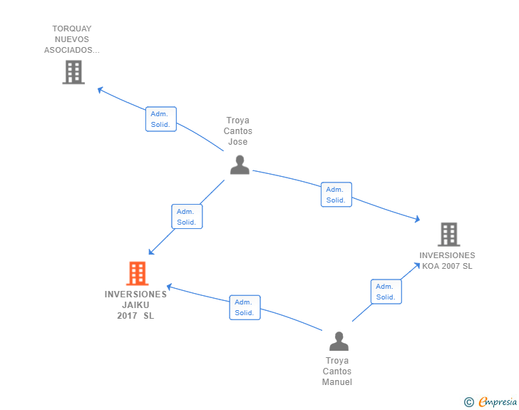 Vinculaciones societarias de INVERSIONES JAIKU 2017 SL