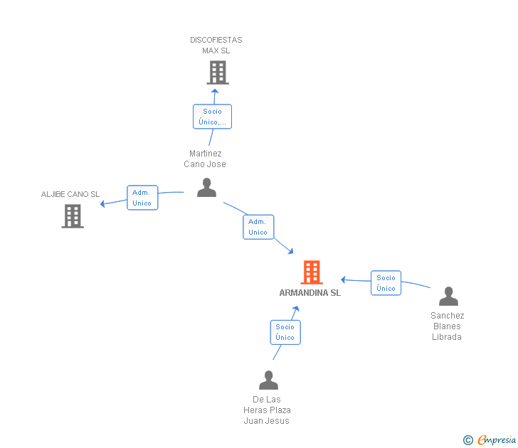 Vinculaciones societarias de ARMANDINA SL