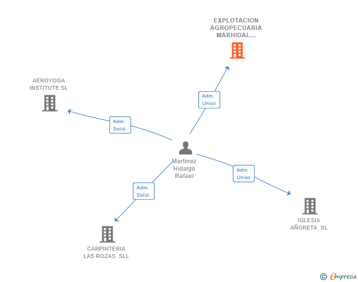 Vinculaciones societarias de EXPLOTACION AGROPECUARIA MARHIDAL SL