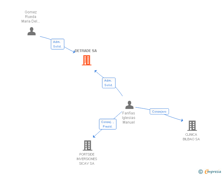 Vinculaciones societarias de DETRADE SA