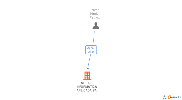 Vinculaciones societarias de ALERCE INFORMATICA APLICADA SA