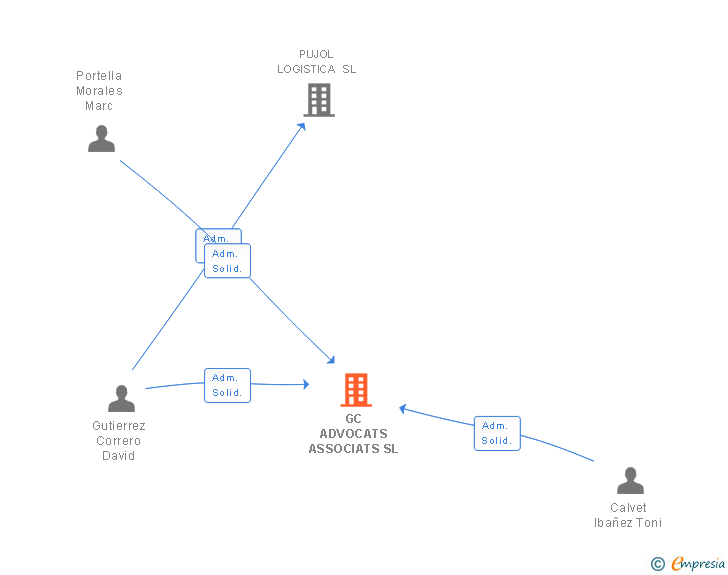 Vinculaciones societarias de GC ADVOCATS ASSOCIATS SL