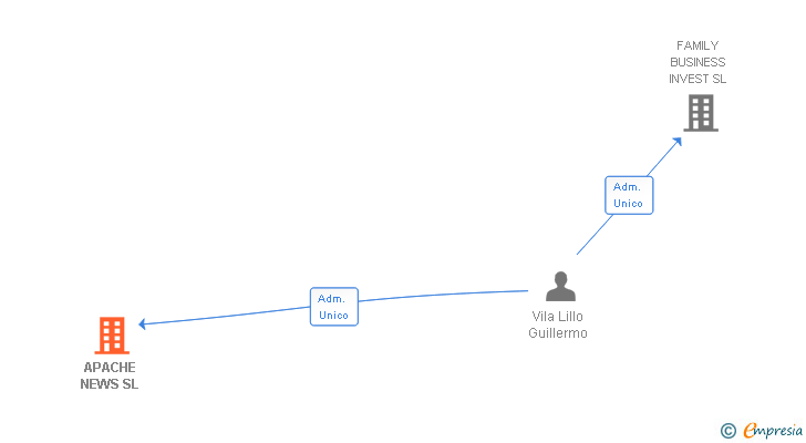Vinculaciones societarias de APACHE NEWS SL