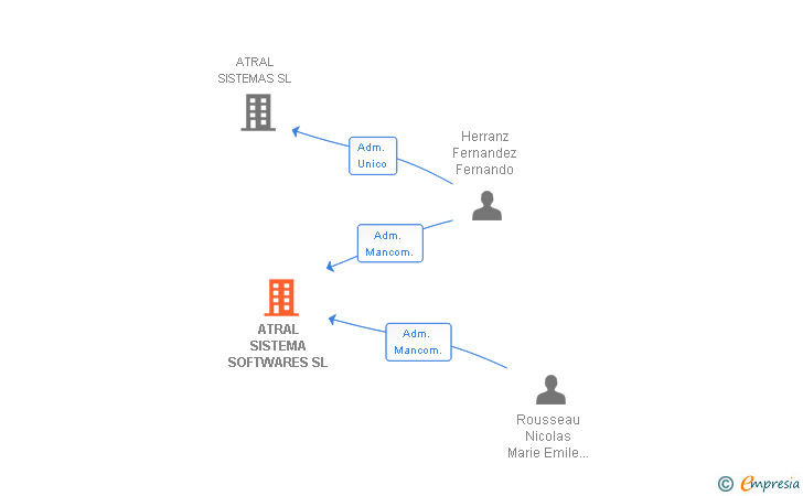 Vinculaciones societarias de ATRAL SISTEMA SOFTWARES SL
