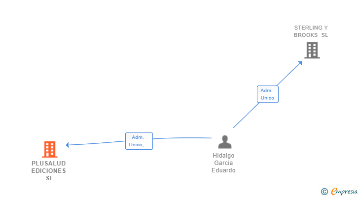 Vinculaciones societarias de PLUSALUD EDICIONES SL