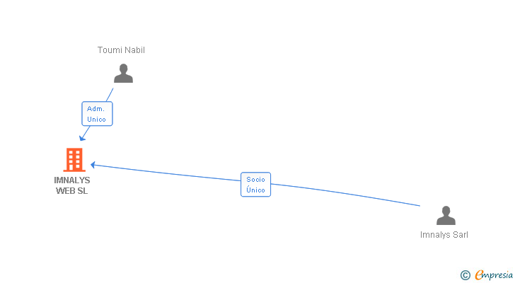 Vinculaciones societarias de IMNALYS WEB SL
