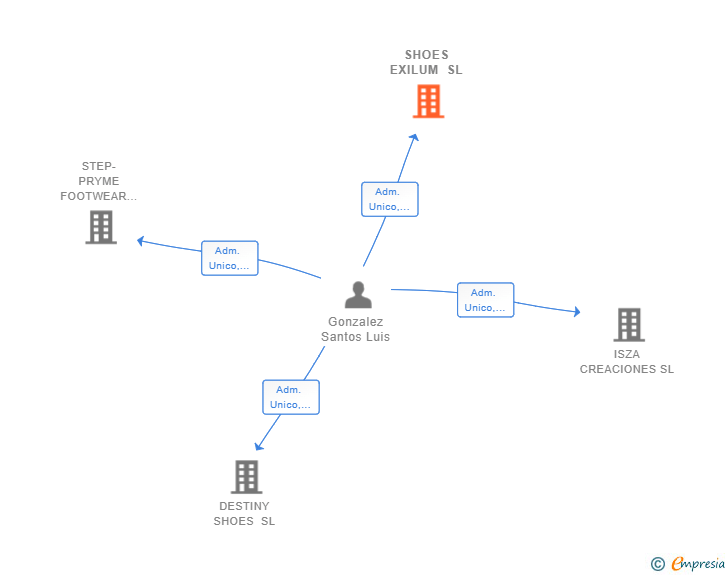 Vinculaciones societarias de SHOES EXILUM SL