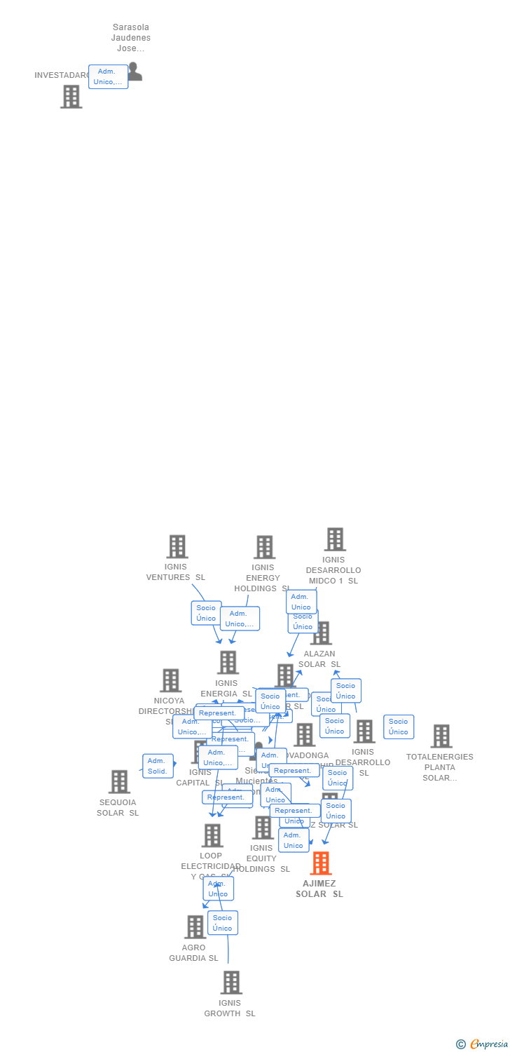Vinculaciones societarias de AJIMEZ SOLAR SL