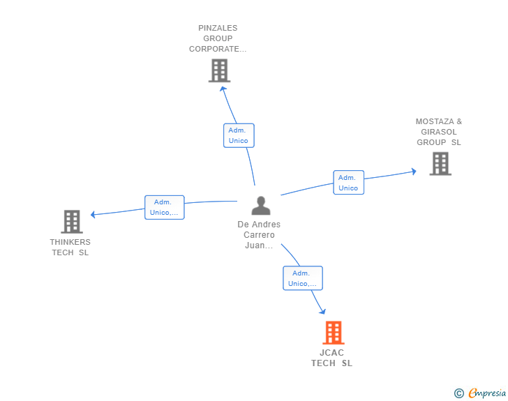 Vinculaciones societarias de JCAC TECH SL