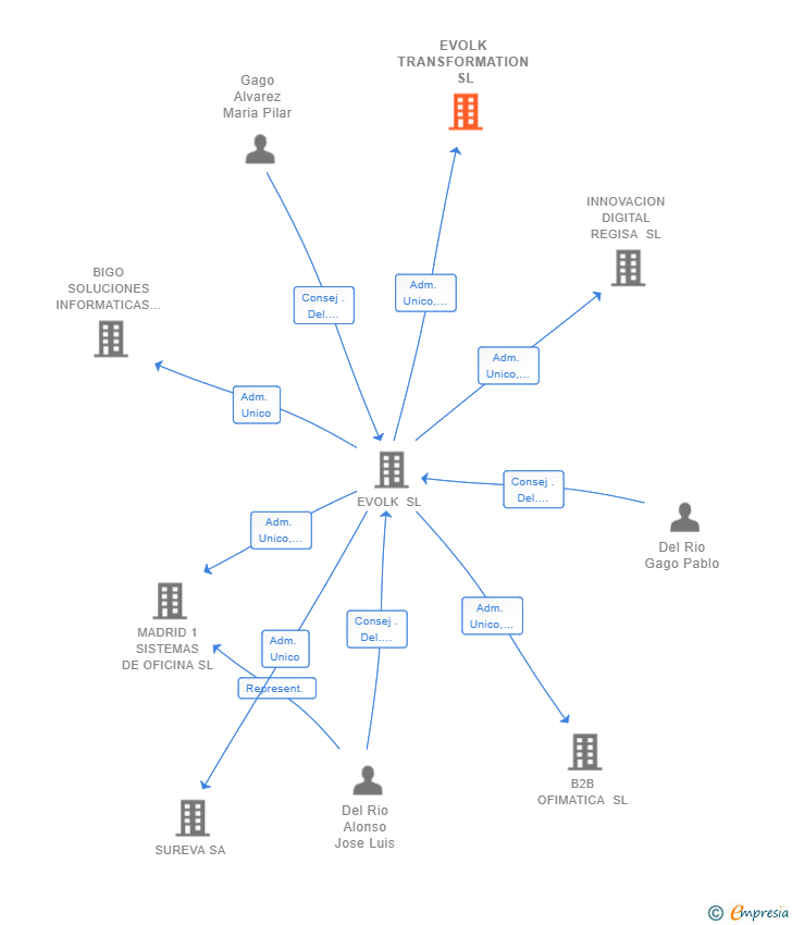 Vinculaciones societarias de EVOLK TRANSFORMATION SL