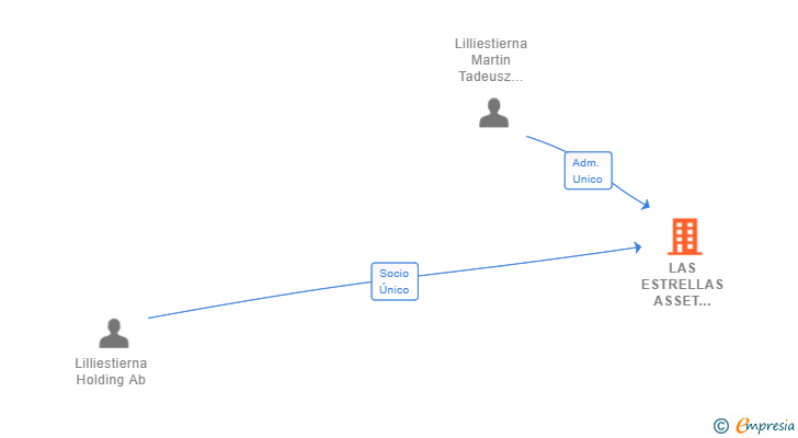 Vinculaciones societarias de LAS ESTRELLAS ASSET MANAGEMENT SL