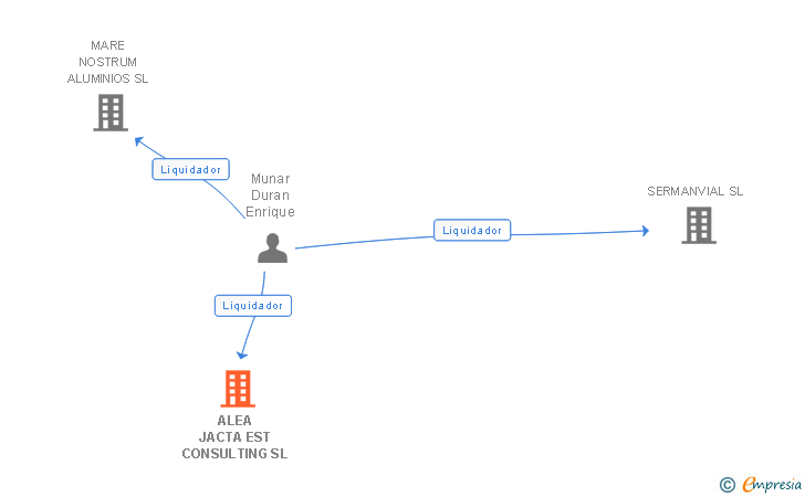 Vinculaciones societarias de ALEA JACTA EST CONSULTING SL