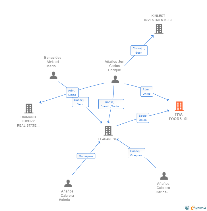 Vinculaciones societarias de TIYA FOODS SL