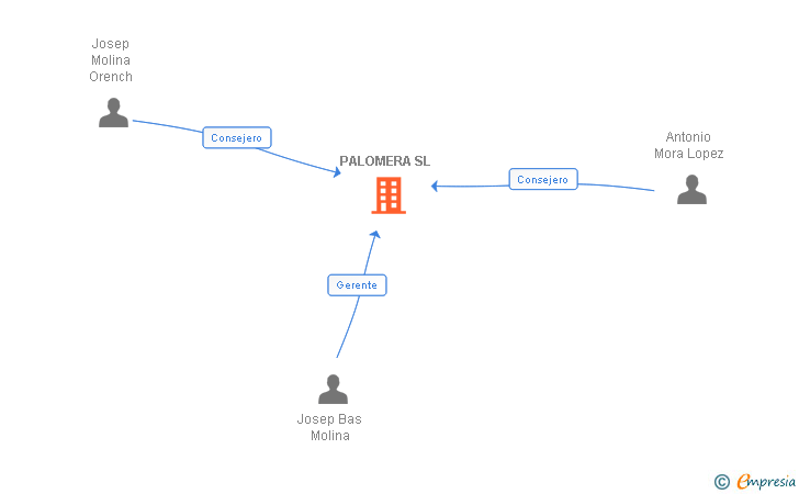 Vinculaciones societarias de PALOMERA SL