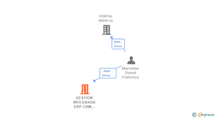 Vinculaciones societarias de GESTION INTEGRADA ERP CRM SCM SL