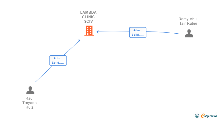 Vinculaciones societarias de LAMBDA CLINIC SCIV