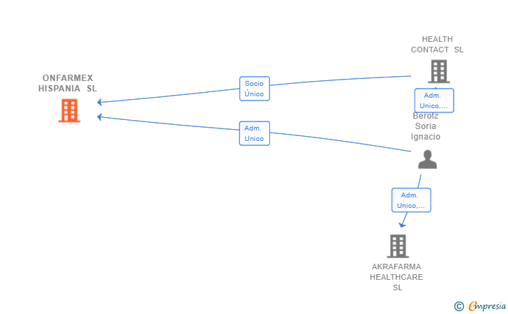 Vinculaciones societarias de ONFARMEX HISPANIA SL