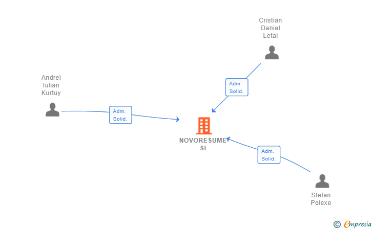 Vinculaciones societarias de NOVORESUME SL