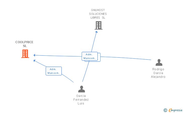Vinculaciones societarias de COOLPRICE SL