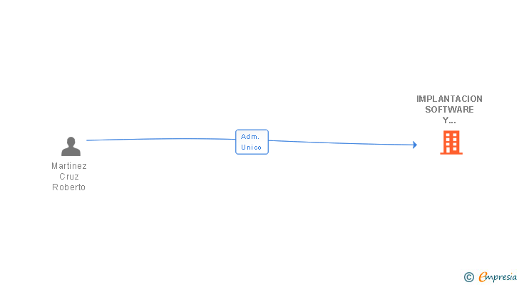 Vinculaciones societarias de IMPLANTACION SOFTWARE Y OUTSOURCING SL