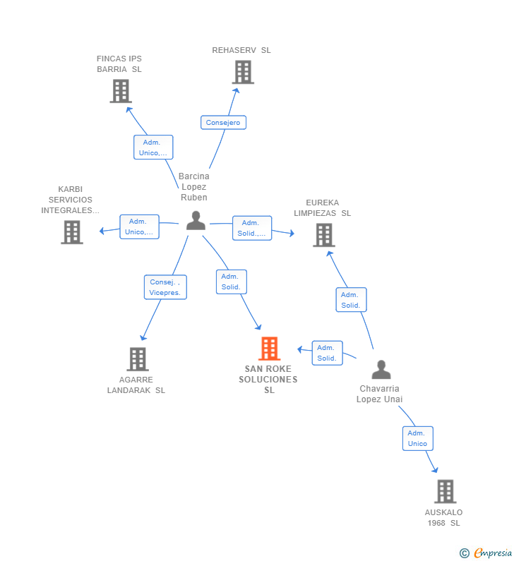 Vinculaciones societarias de SAN ROKE SOLUCIONES SL
