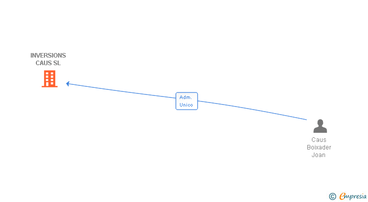 Vinculaciones societarias de INVERSIONS CAUS SL