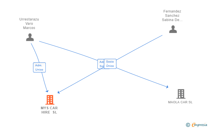 Vinculaciones societarias de MYS CAR HIRE SL