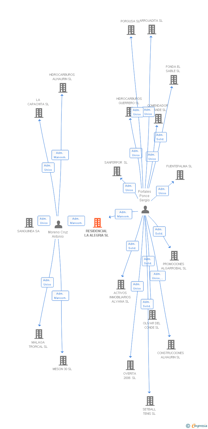 Vinculaciones societarias de RESIDENCIAL LA ALEGRIA SL