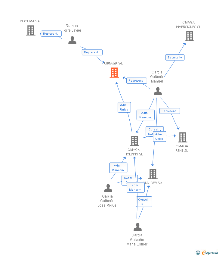 Vinculaciones societarias de CIMAGA SL
