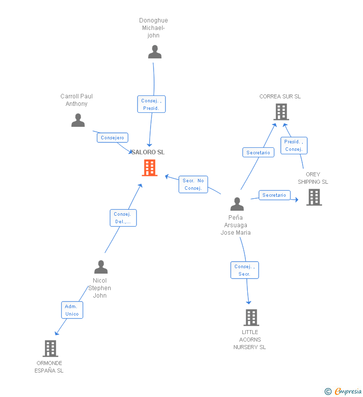 Vinculaciones societarias de SALORO SL