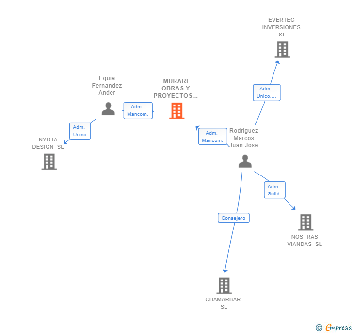 Vinculaciones societarias de MURARI OBRAS Y PROYECTOS SL