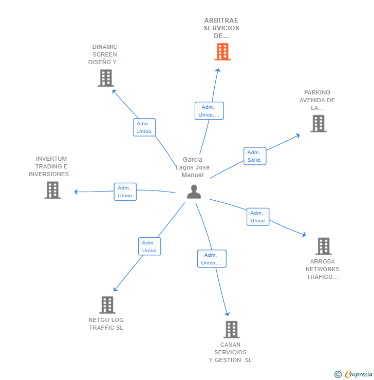 Vinculaciones societarias de ARBITRAE SERVICIOS DE ARBITRAJE DE TRAFICO ONLINE Y CONSTRUCCION SL