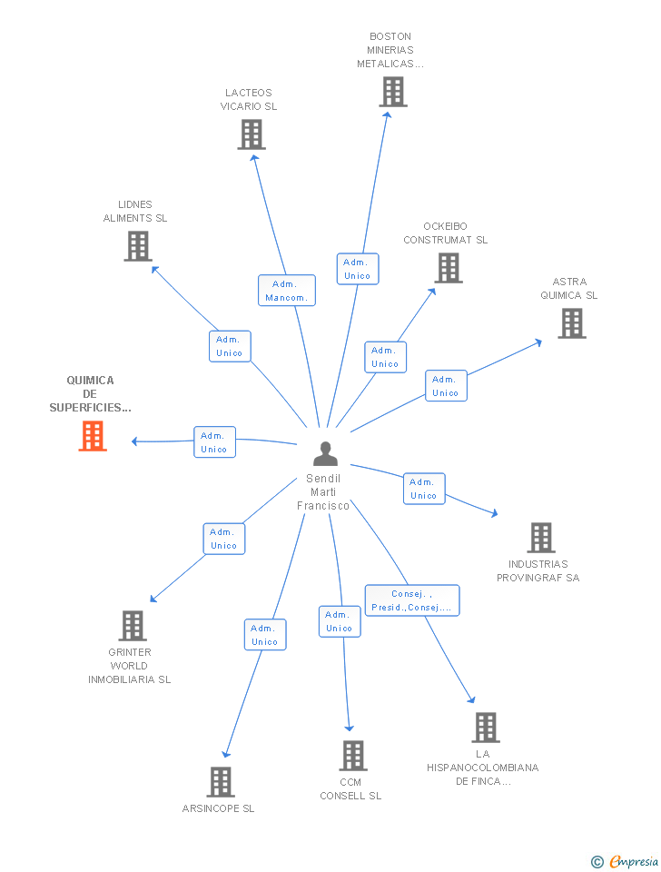 Vinculaciones societarias de QUIMICA DE SUPERFICIES SL