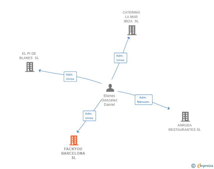 Vinculaciones societarias de FACKYOU BARCELONA SL