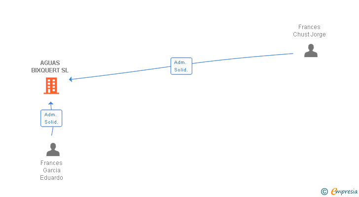 Vinculaciones societarias de AGUAS BIXQUERT SL