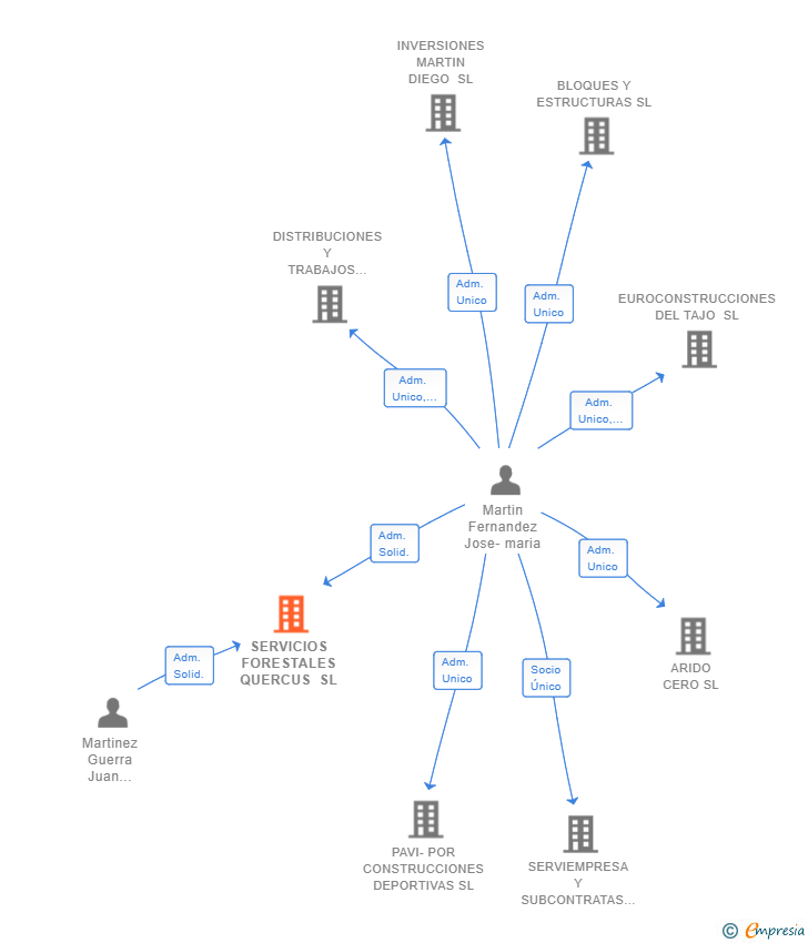 Vinculaciones societarias de SERVICIOS FORESTALES QUERCUS SL