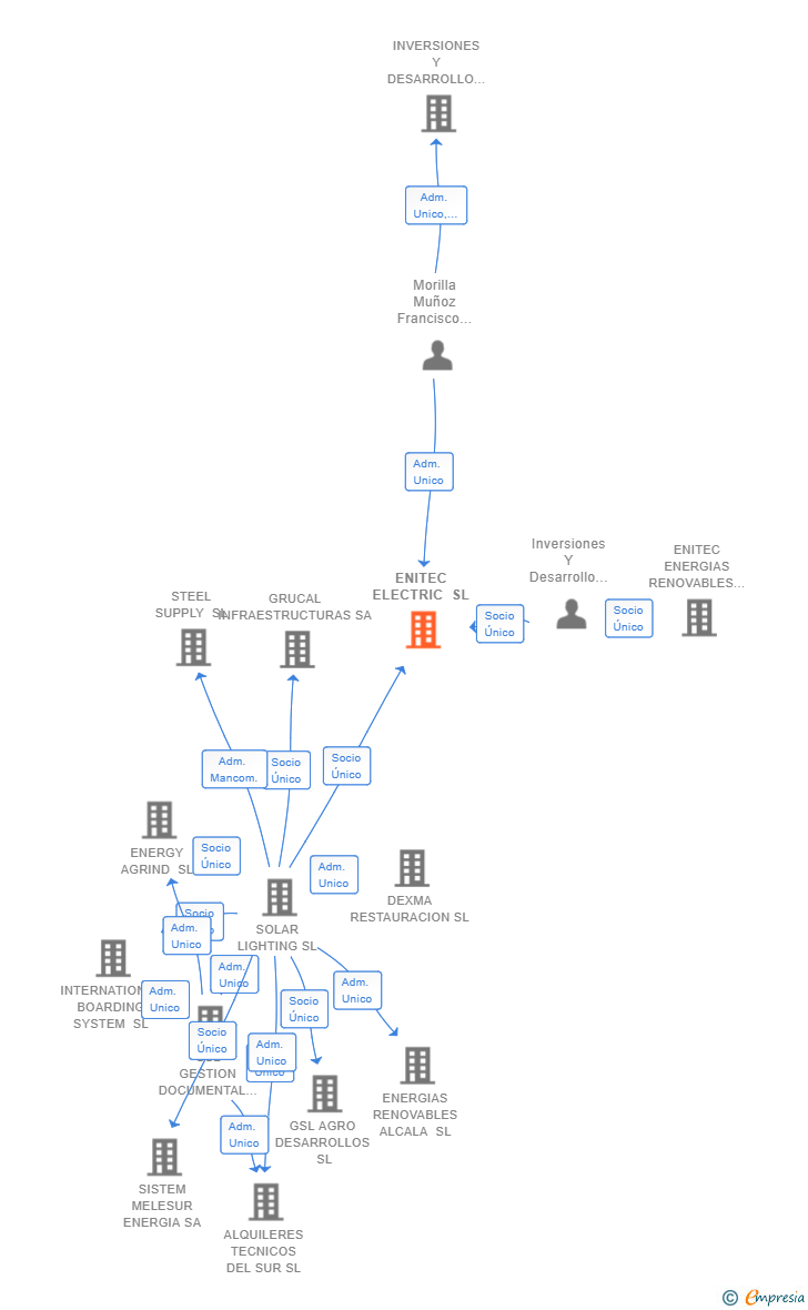 Vinculaciones societarias de ENITEC ELECTRIC SL