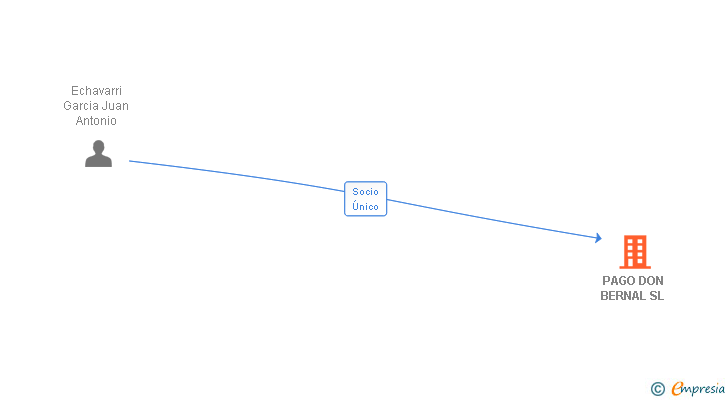 Vinculaciones societarias de PAGO DON BERNAL SL