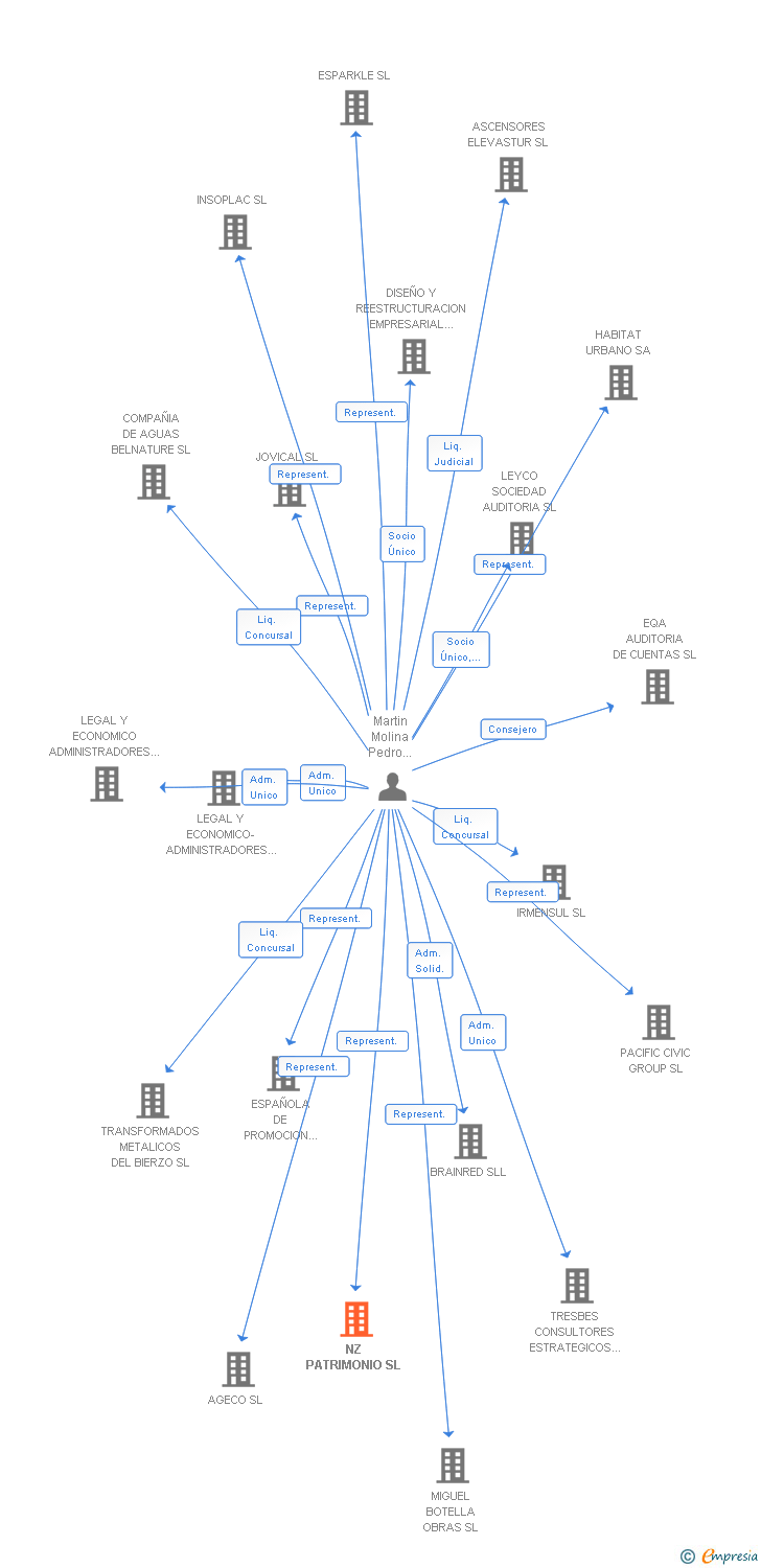 Vinculaciones societarias de NZ PATRIMONIO SL