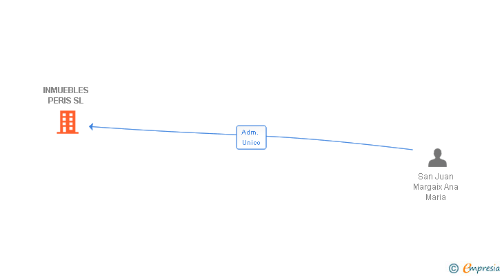 Vinculaciones societarias de PERIS SUMINISTRO INDUSTRIAL SL