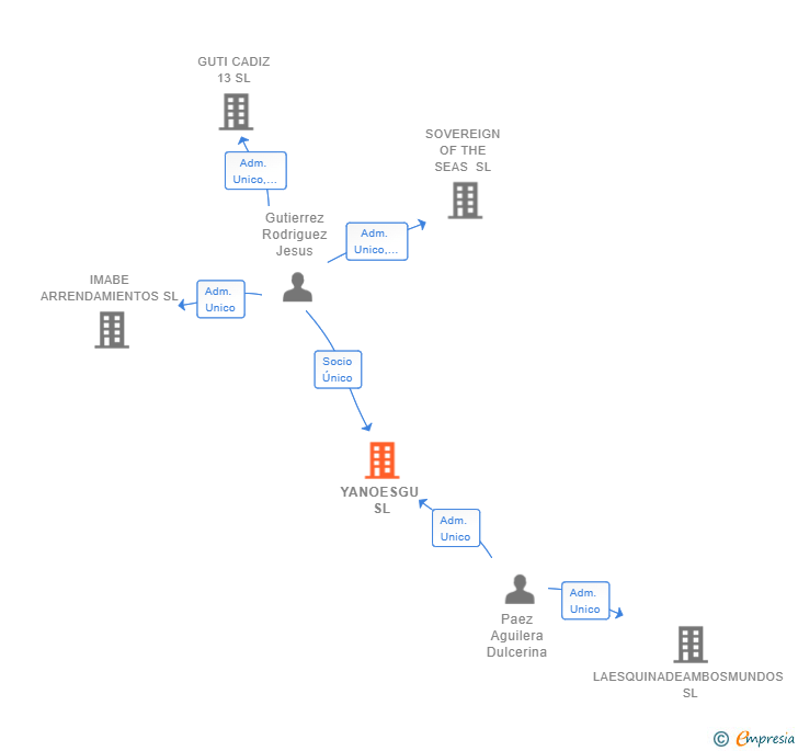 Vinculaciones societarias de YANOESGU SL