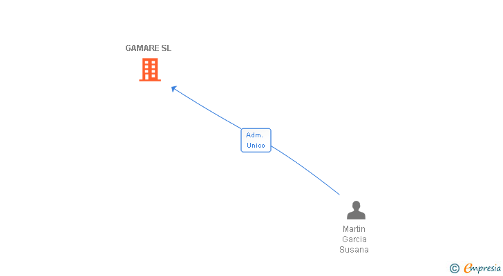 Vinculaciones societarias de GAMARE SL