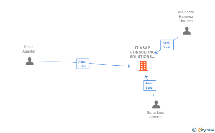 Vinculaciones societarias de IT ASAP CONSULTING SOLUTIONS SL