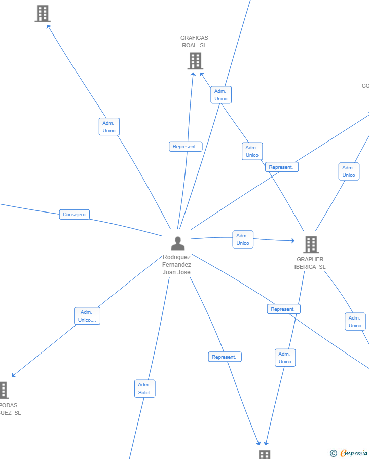 Vinculaciones societarias de GRAFICAS JRJCOM SL